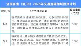總投資超3萬億！涉及30個省份！